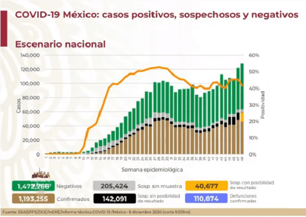 Suman 110 mil 874 defunciones en México por Covid-19