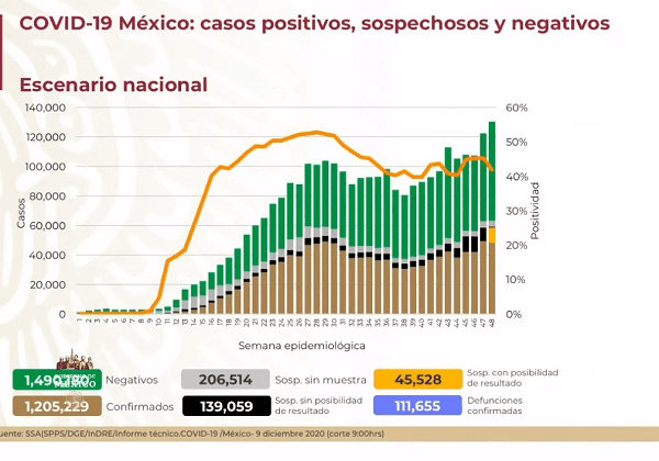 Se incrementa a 111mil 655 el número de muertes por Covid-19 en México