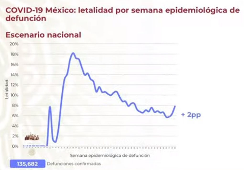 En un día se reportan 14 mil nuevos casos de Covid-19 en México