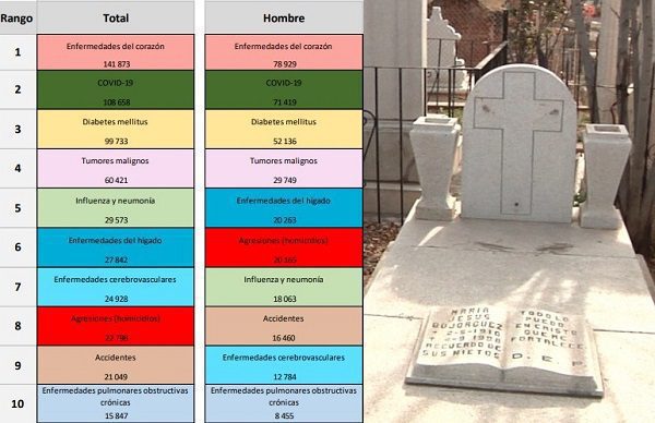 INEGI revela las 10 principales causas de muerte en México durante 2020