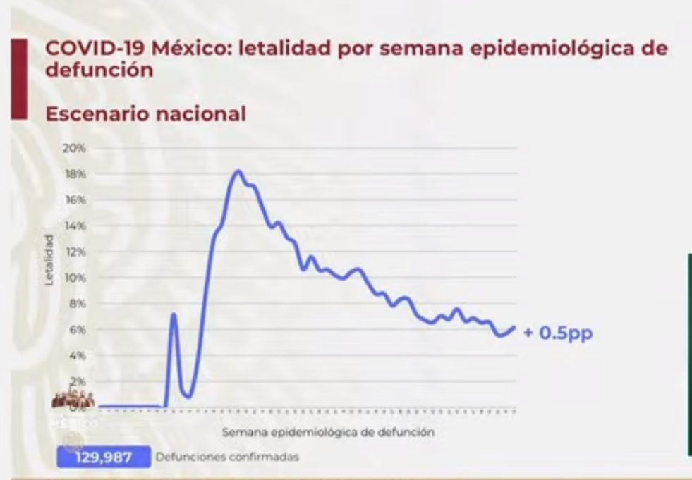 En 24 horas murieron 1,165 personas por Covid-19 y se llega a 129 mil 987 defunciones