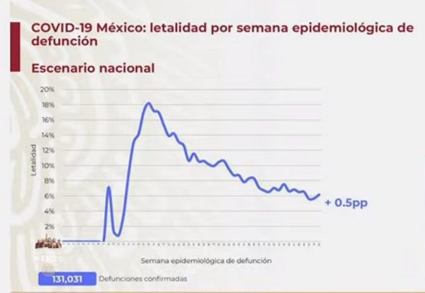 Con 131 mil 031 defunciones por Covid-19, la pandemia sigue avanzando