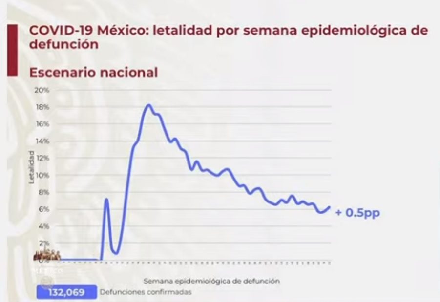 México alcanza las 132 mil muertes por Covid-19, suman cuatro días con más de mil defunciones al día