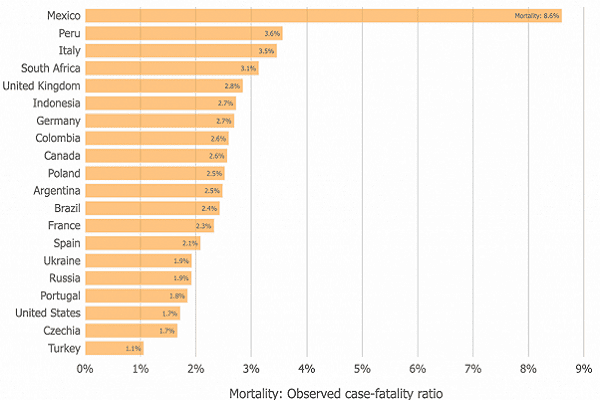 México es el país con la mayor tasa de mortalidad por Covid