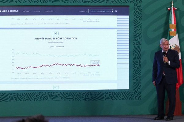 AMLO celebra primer lugar mundial en índice de aprobación