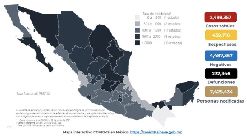 México registró en las últimas 24 horas 5 mil 270 casos y 278 muertes por COVID-19