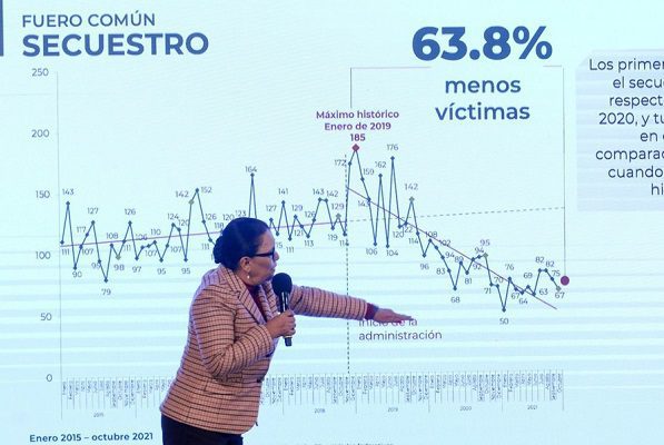 Homicidios dolosos han bajado 3.9% en 2021, reporta SSPC