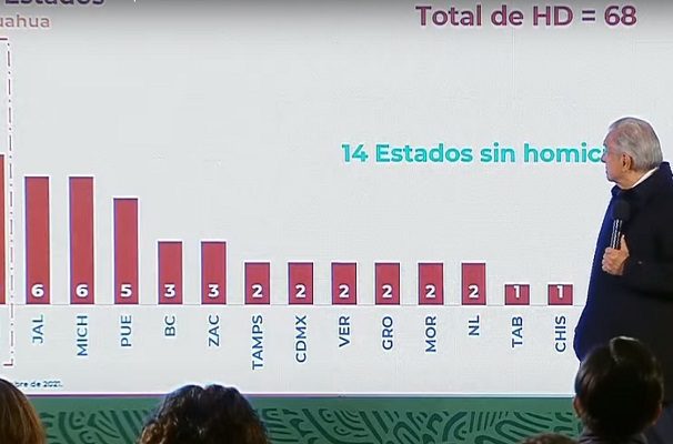 "Ayer no fue un día malo, sólo se cometieron 68 homicidios" :AMLO