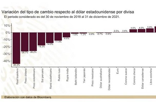 "El dólar está igual que cuando inició mi gobierno", asegura AMLO