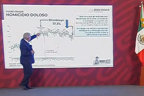 AMLO descarta replantear su estrategia de seguridad