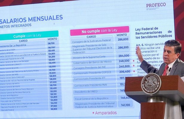 Profeco exhibe a servidores público que ganan incluso el doble que AMLO