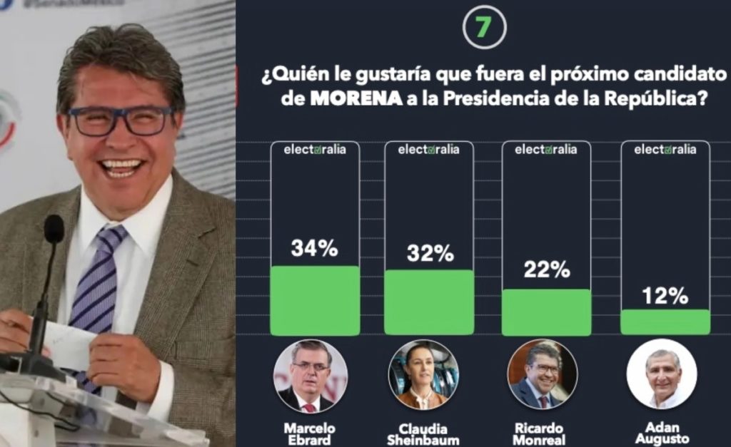 Monreal, tercer lugar en preferencias de Morena para candidato presidencial