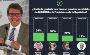 Monreal, tercer lugar en preferencias de Morena para candidato presidencial en 2024
