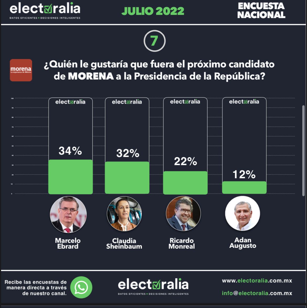 Hay tres a la cabeza en la carrera por la presidencia