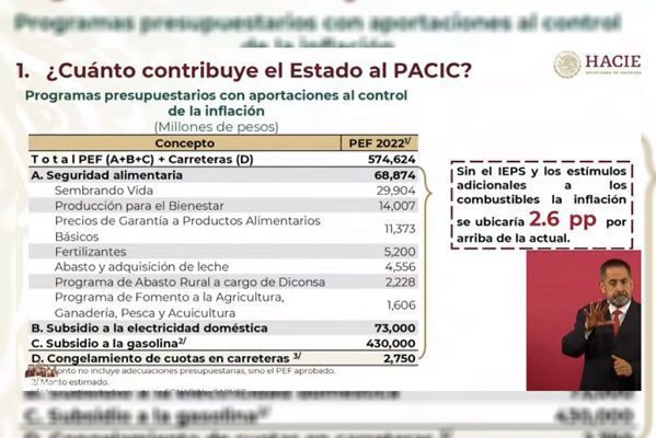 Hacienda destacar que inflación estaría en 10.7 % sin plan del Gobierno