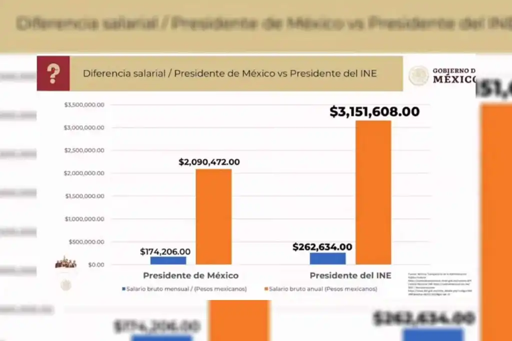 Gobierno federal exhibe salario de Lorenzo Córdova: un millón de pesos más que AMLO