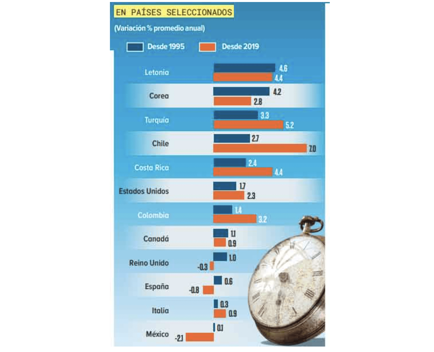 México en último lugar de productividad de la OCDE