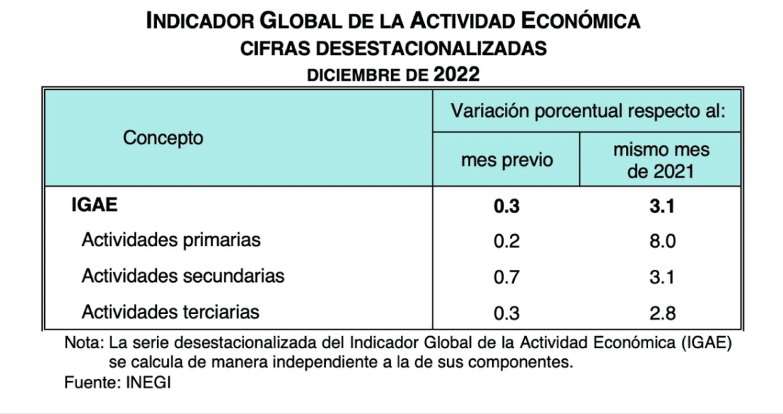 Economía de México creció 3.1% en 2022