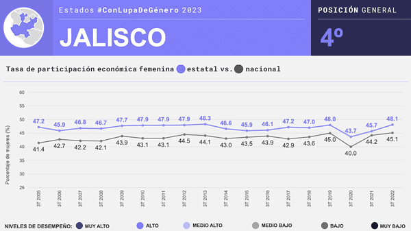 Jalisco entre los Estados con mejores condiciones laborales para las mujeres