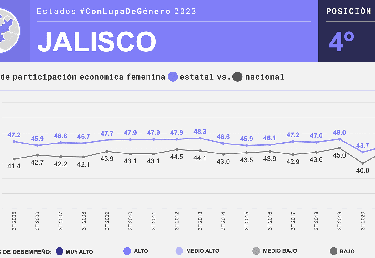 Jalisco entre los Estados con mejores condiciones laborales para las mujeres