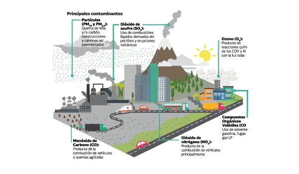 ¿Qué hacer y qué no hacer cuando hay contingencia ambiental?