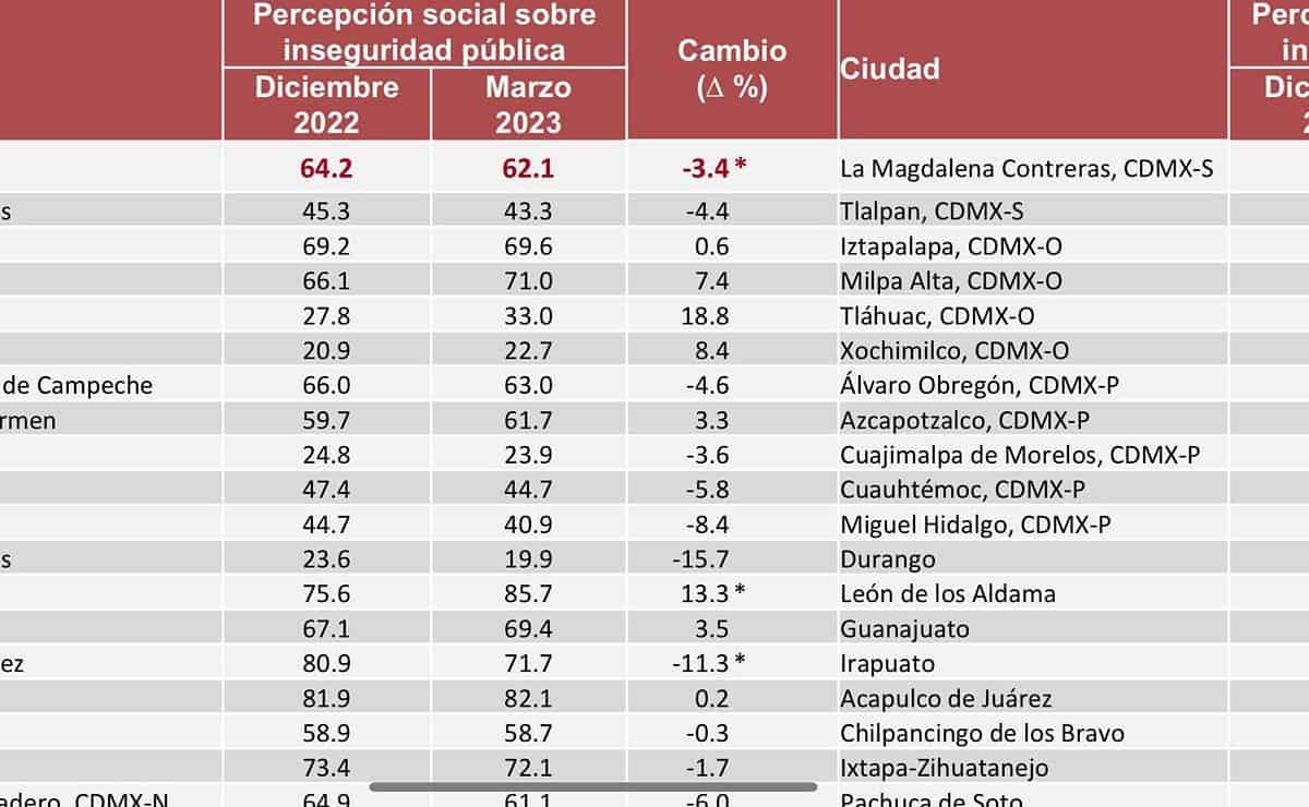 Baja la percepción de seguridad en México