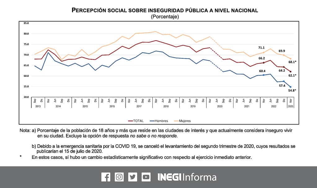 Baja la percepción de seguridad en México