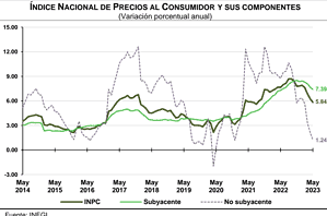 En México, inflación baja a 5.84%