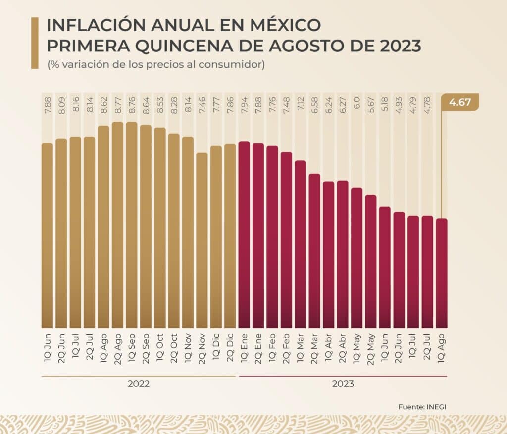 En México disminuye inflación durante Agosto 