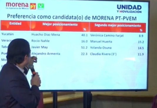 En Puebla, Alejandro Armenta es el aspirante mejor posicionado en la encuesta de Morena