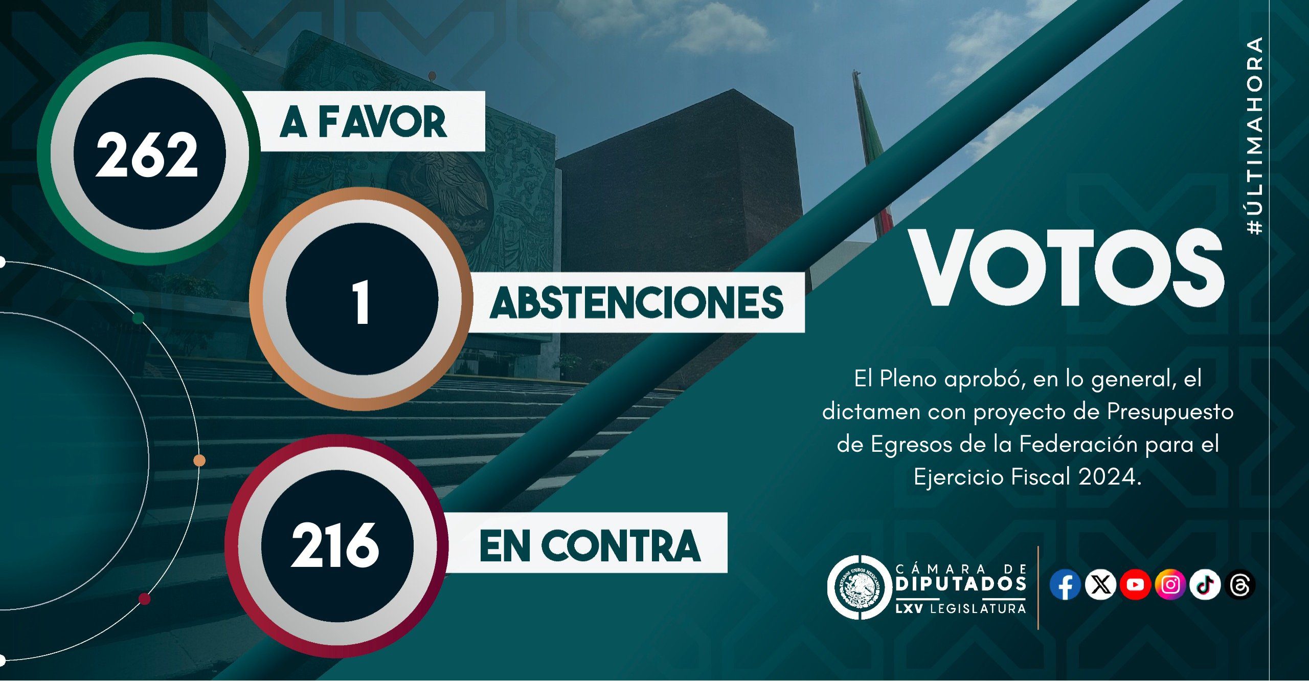 Diputados aprueban en lo general el Presupuesto 2024