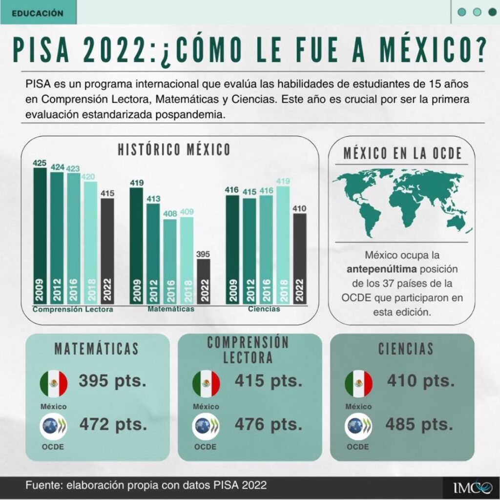 México y América Latina muestran un desempeño desfavorable en la evaluación escolar