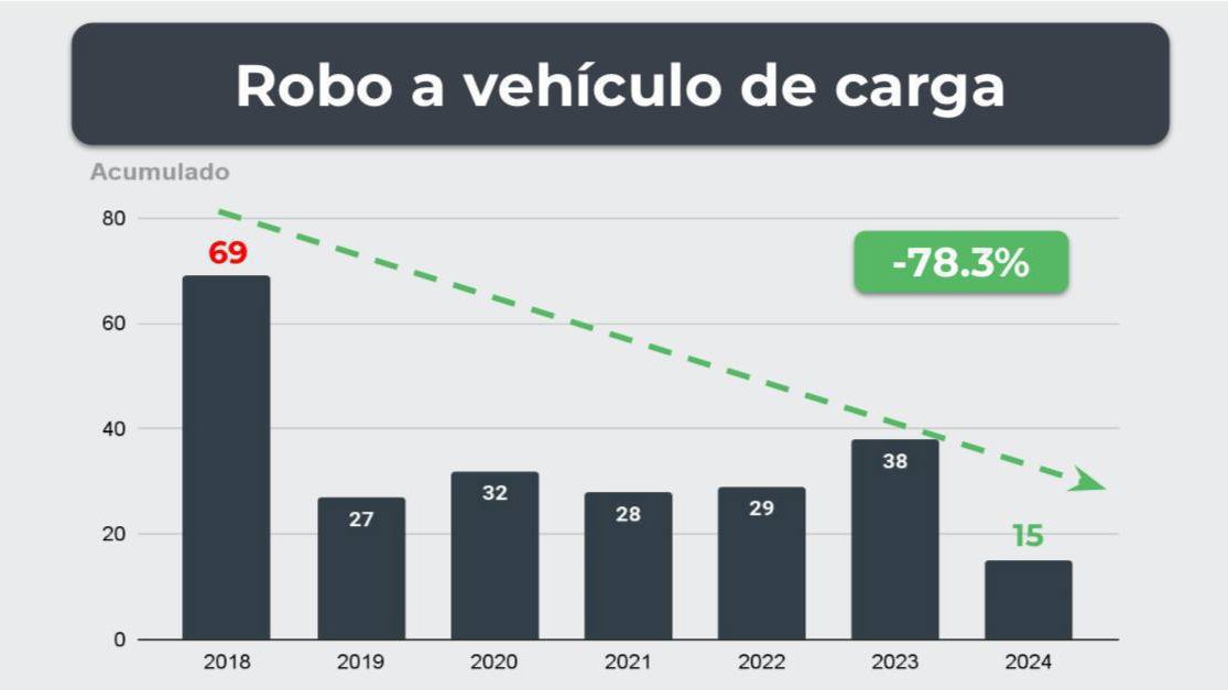 Tasa de robo a vehículos de carga pesada en Jalisco va a la baja
