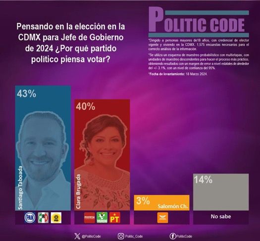 Encuestas declaran empate técnico para Jefatura de Gobierno