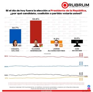 Morena y Armenta mantienen ventaja para la presidencia de la República y alcaldías más importantes del centro del país: RUBRUM