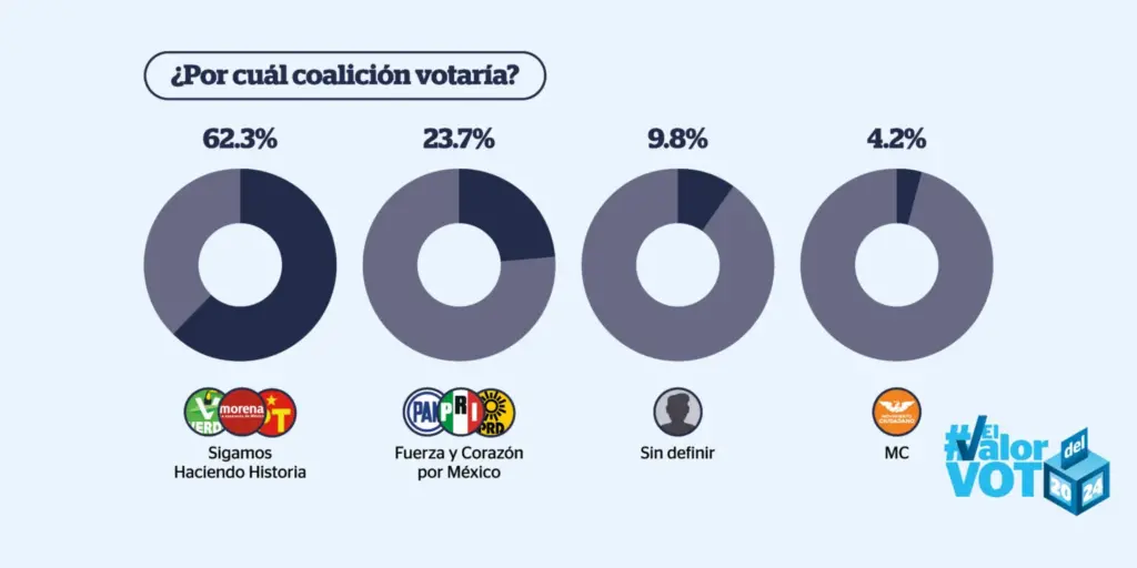 Arrasa Morena por el Gobierno de Puebla