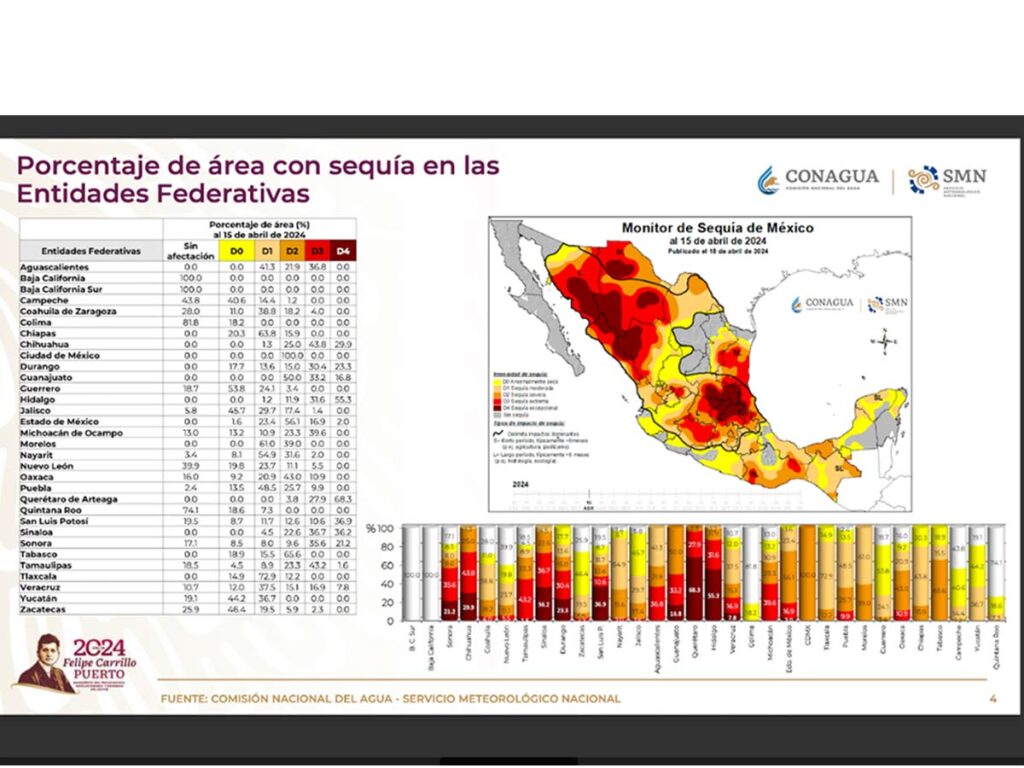 Sequía cubre casi el 80% del territorio nacional