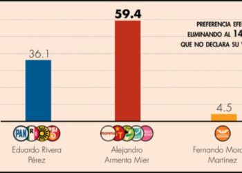 Alejandro Armenta, 23 puntos arriba de Eduardo Rivera: Mitofsky