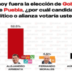 Armenta lidera preferencia electoral en Puebla según encuesta RUBRUM