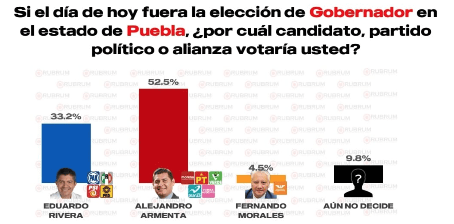 Armenta lidera preferencia electoral en Puebla según encuesta RUBRUM