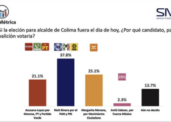 Riult Rivera se perfila como ganador en Colima