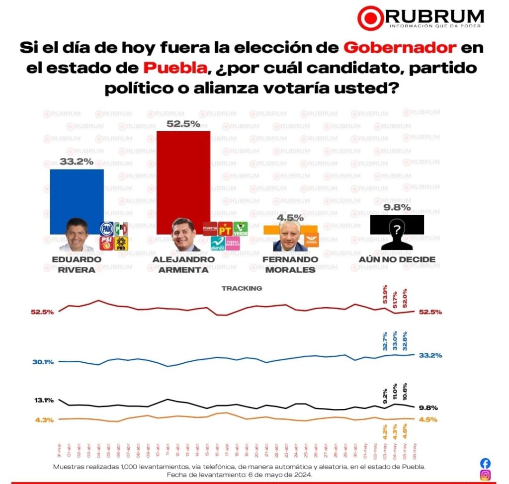 Armenta lidera preferencia electoral en Puebla según encuesta RUBRUM