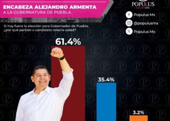 Cierra Armenta con 26 puntos de ventaja sobre Eduardo Rivera