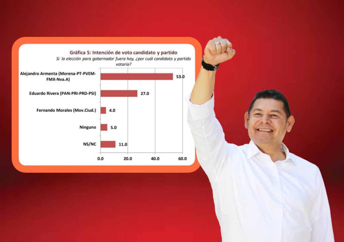 A unas cuantas horas del debate, Armenta encabeza las preferencias para Gobernador