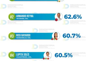 Cuenta Riult Rivera con la mayor aprobación del estado de Colima