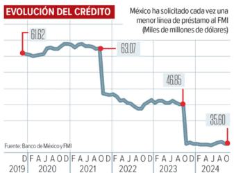 México mantiene su línea de crédito con el Fondo Monetario Internacional