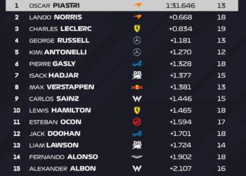 Piastri lidera la tercera sesión de prácticas en el GP de Bahréin