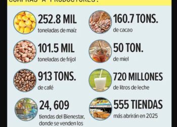 Impulsan al campo con compras directas por 101 mil mdp