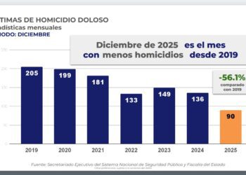 Jalisco registra el menor número de homicidios en seis años